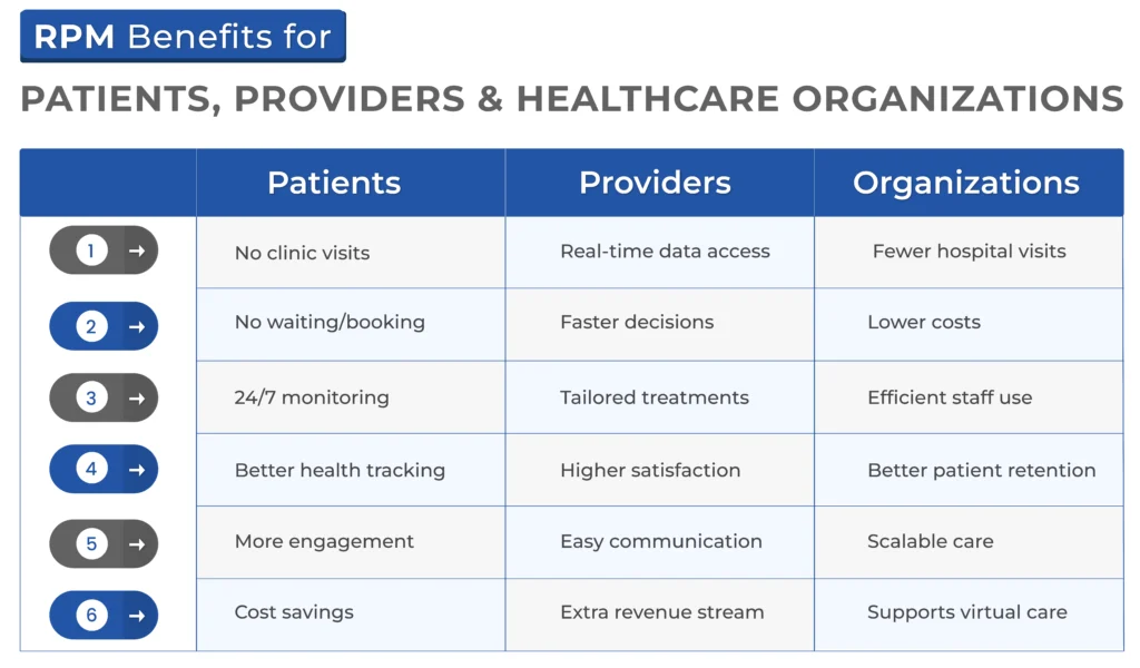 benefits of remote patient monitoring (RPM) for patients, healthcare providers, and hospitals.