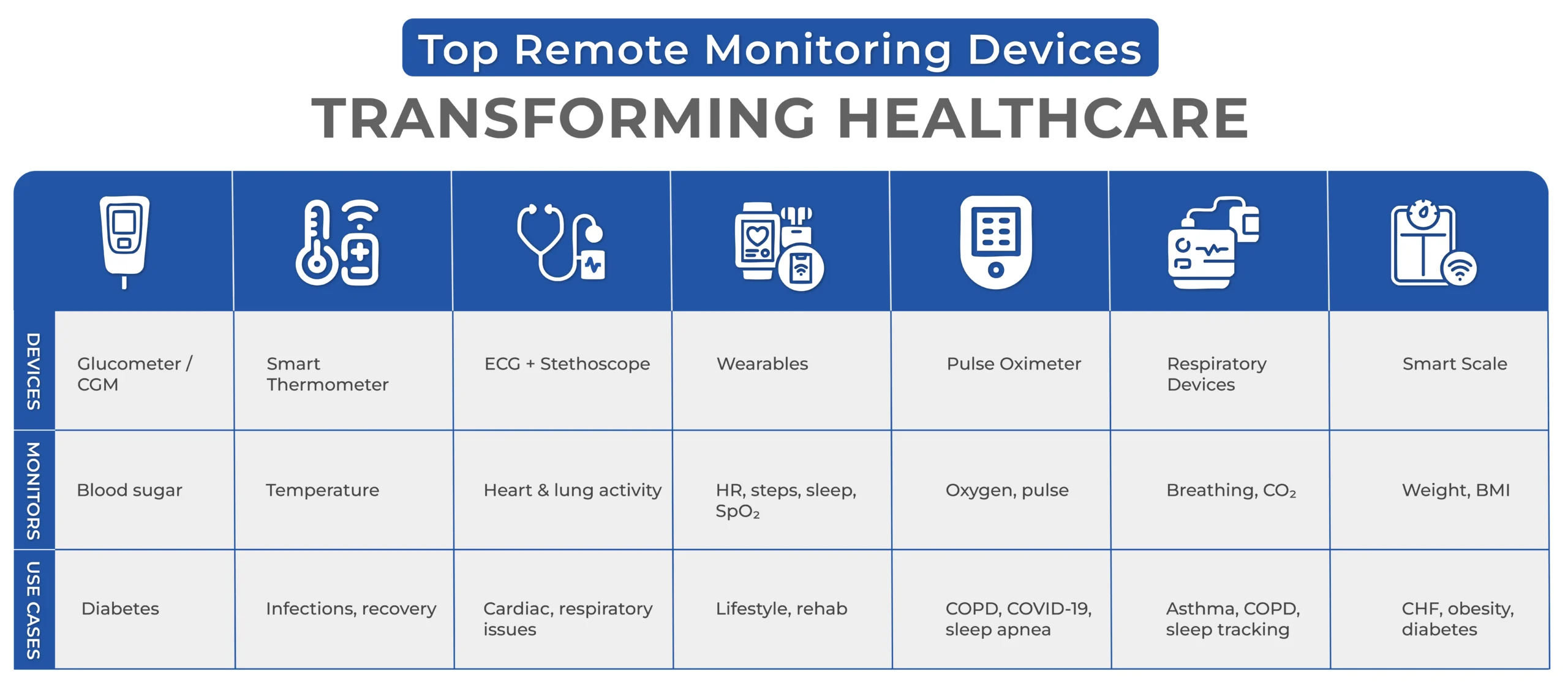 7 remote patient monitoring devices with what they track and their use in healthcare.